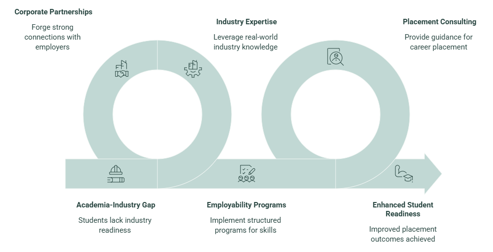 Bridging Academia and Industry